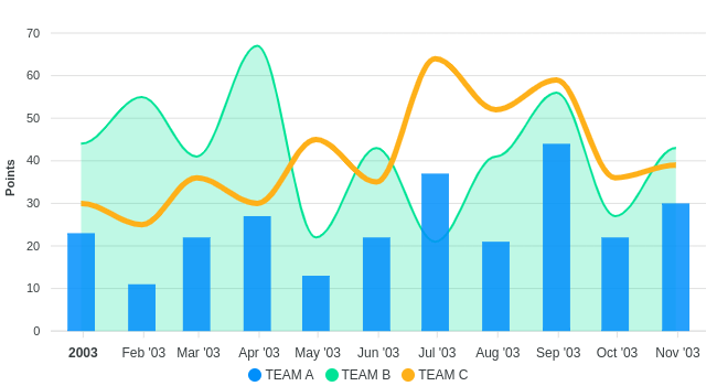 ApexCharts