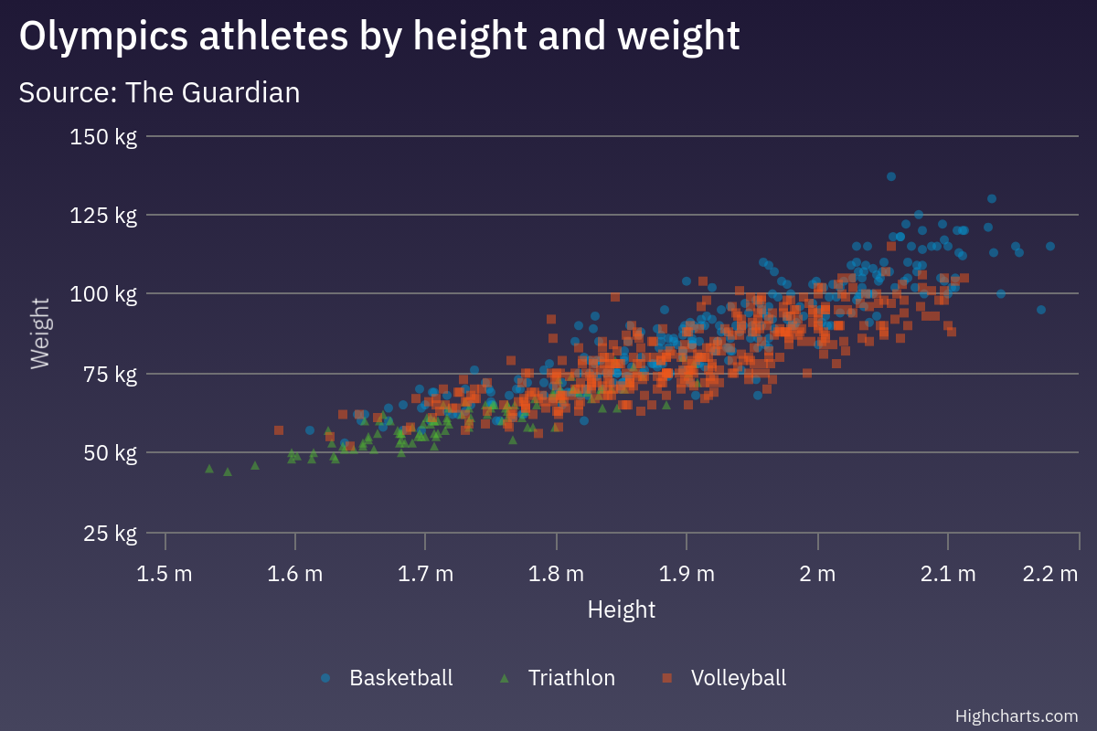 Highcharts